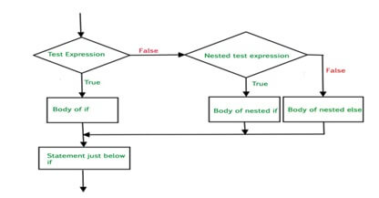 Nested  if else statements